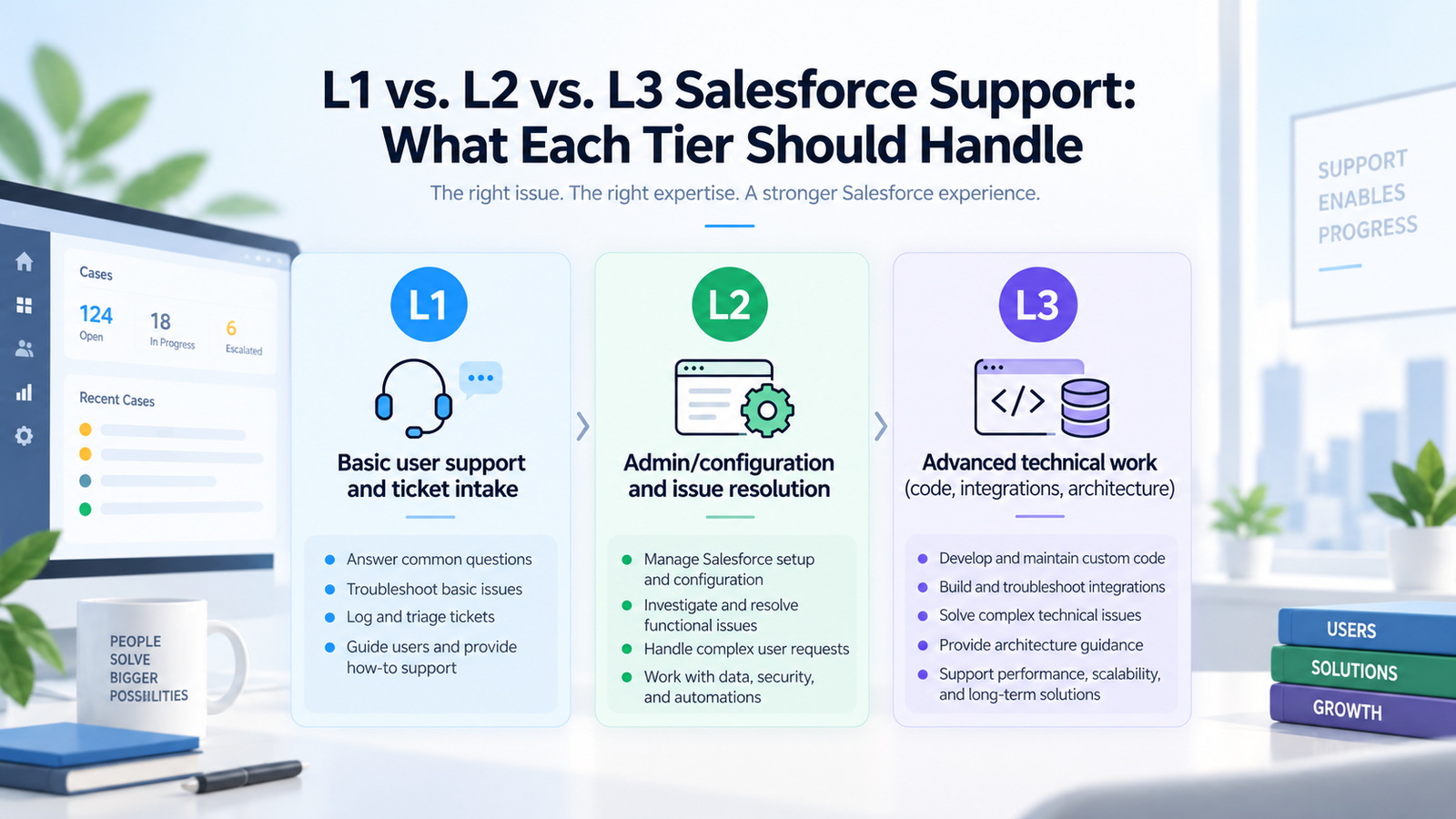 L1 vs. L2 vs. L3 Salesforce Support: Tier Responsibilities